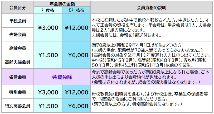 会費一覧表